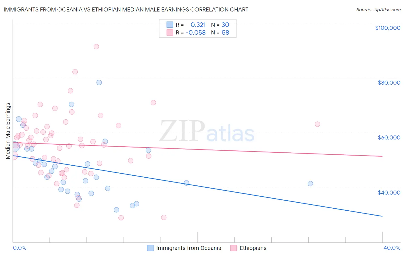 Immigrants from Oceania vs Ethiopian Median Male Earnings