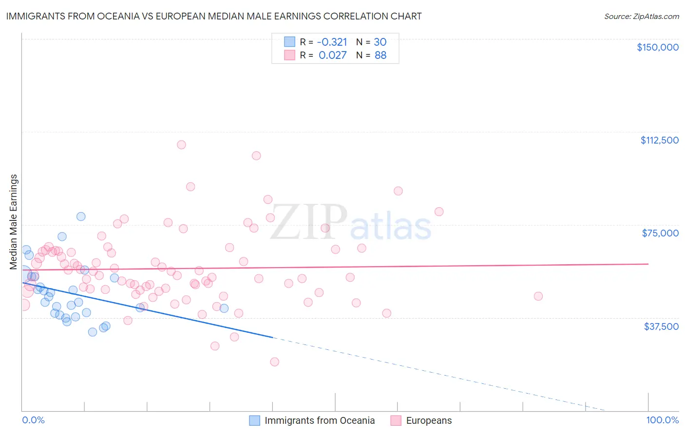 Immigrants from Oceania vs European Median Male Earnings