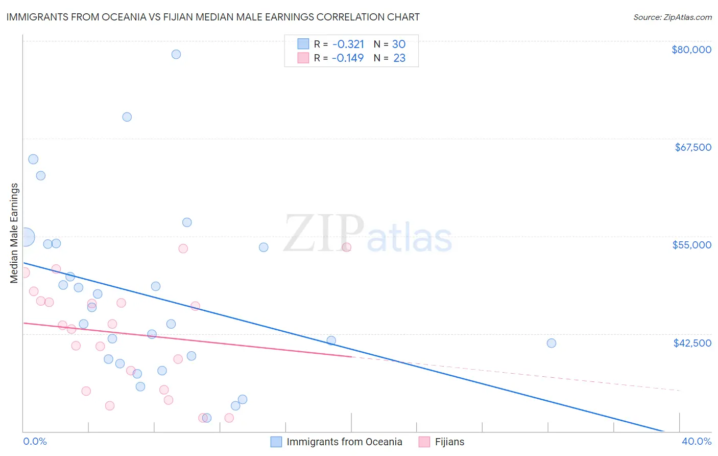 Immigrants from Oceania vs Fijian Median Male Earnings