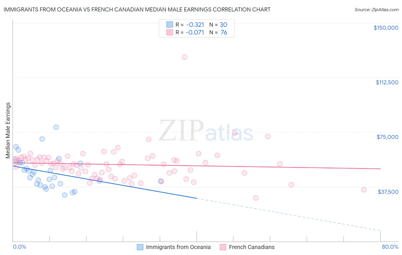 Immigrants from Oceania vs French Canadian Median Male Earnings