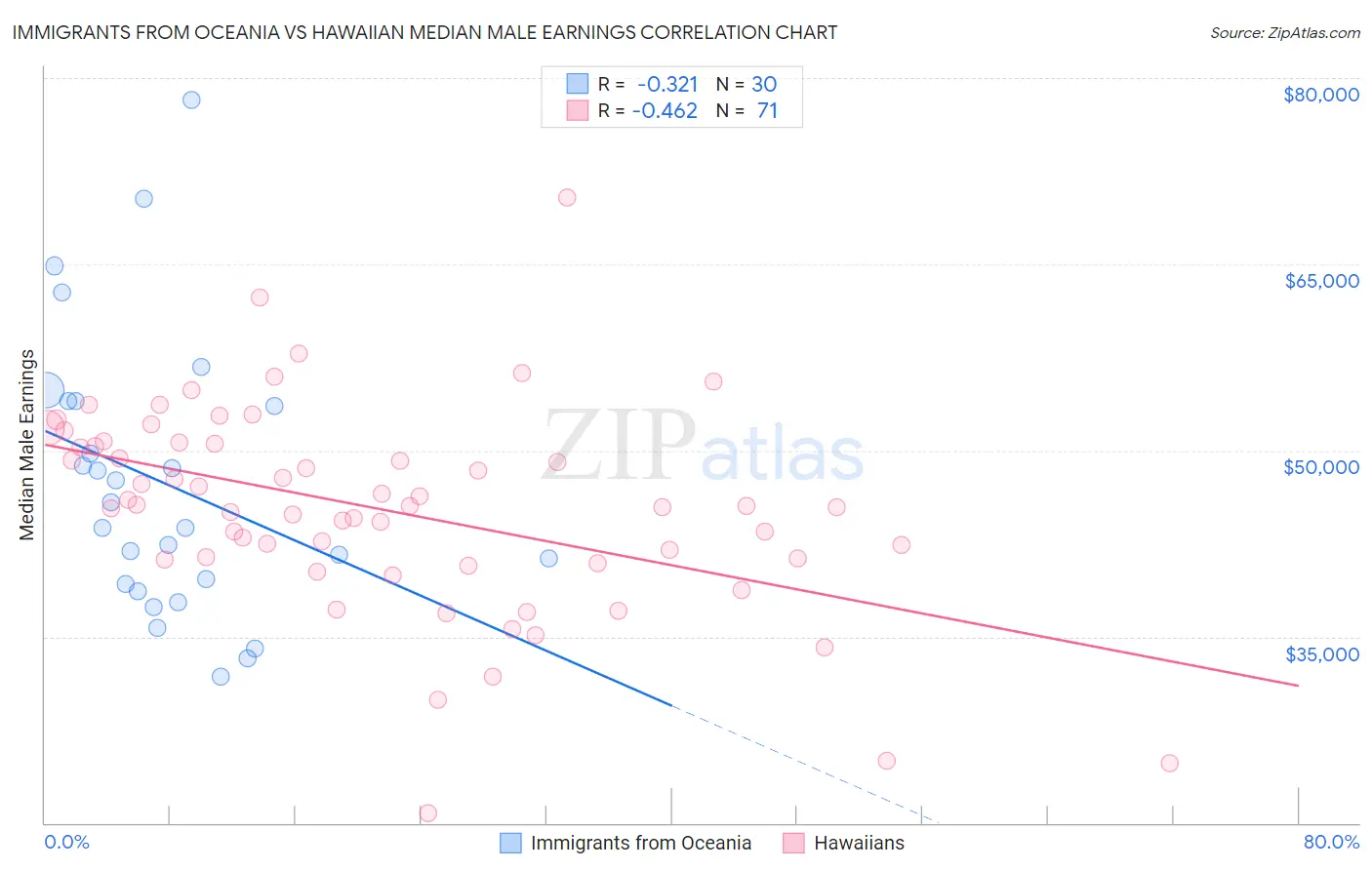 Immigrants from Oceania vs Hawaiian Median Male Earnings