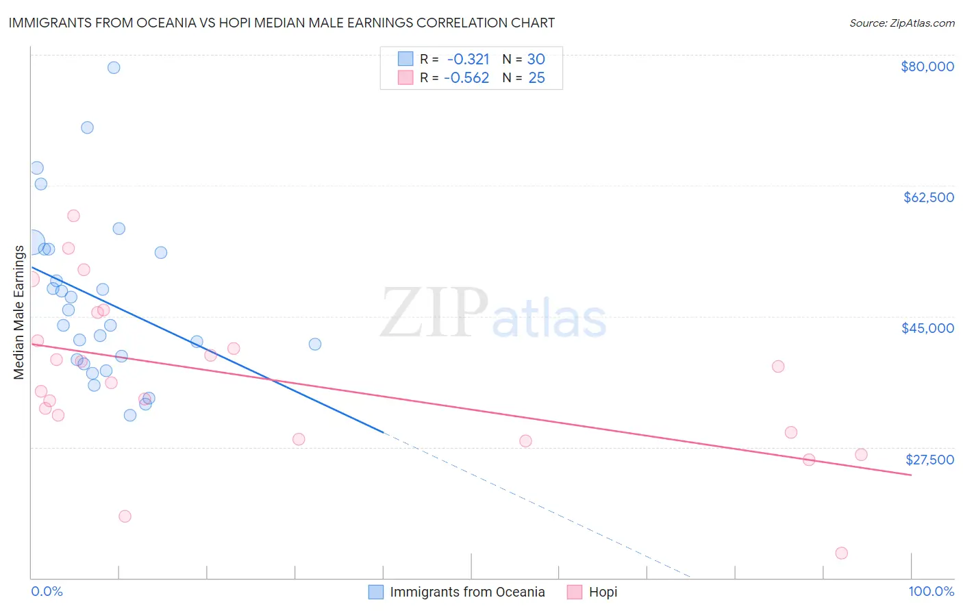 Immigrants from Oceania vs Hopi Median Male Earnings