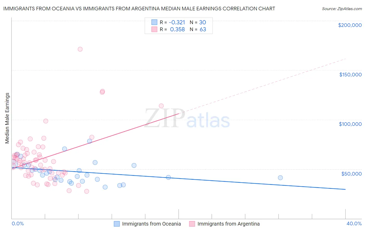 Immigrants from Oceania vs Immigrants from Argentina Median Male Earnings