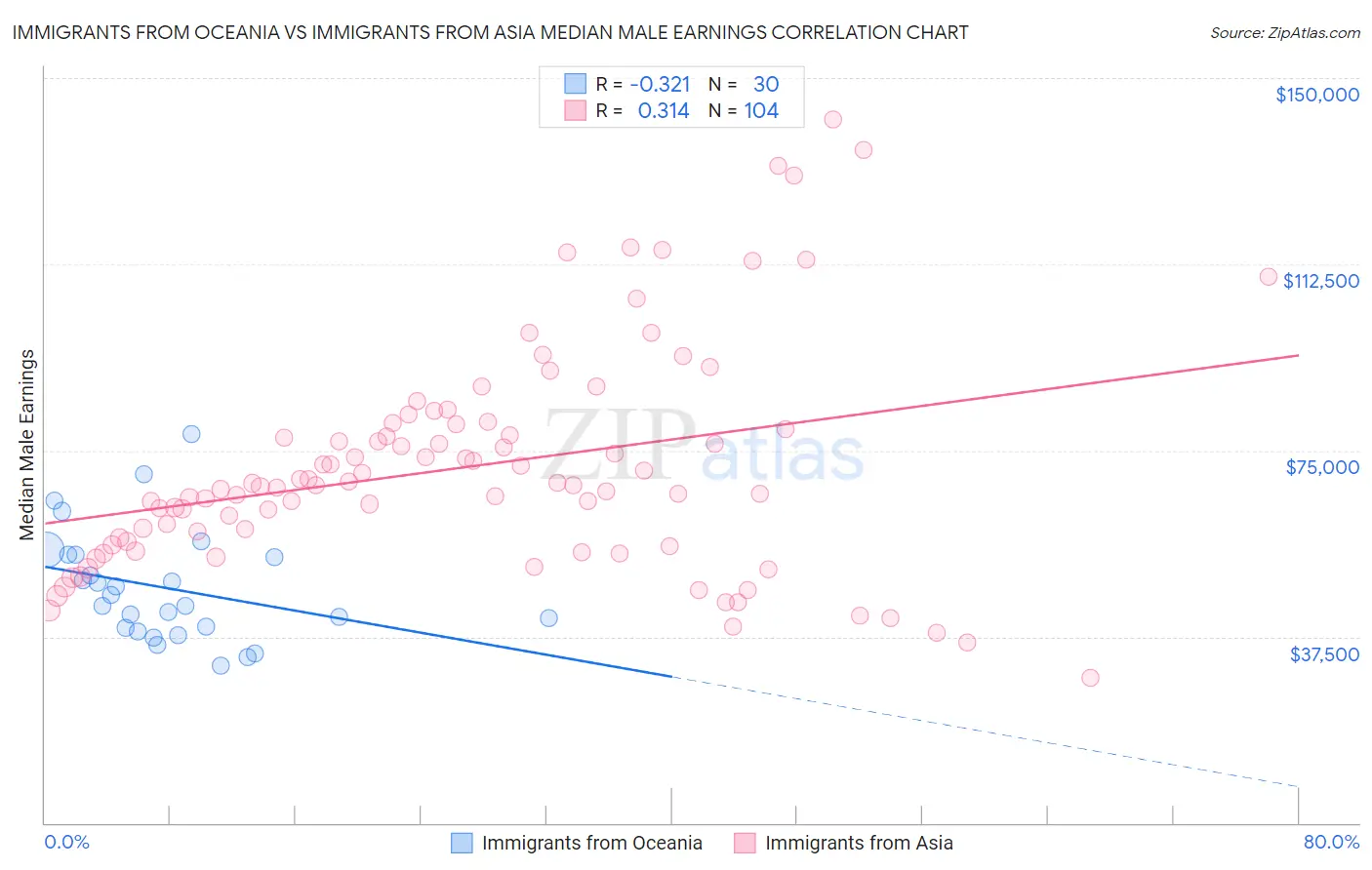 Immigrants from Oceania vs Immigrants from Asia Median Male Earnings