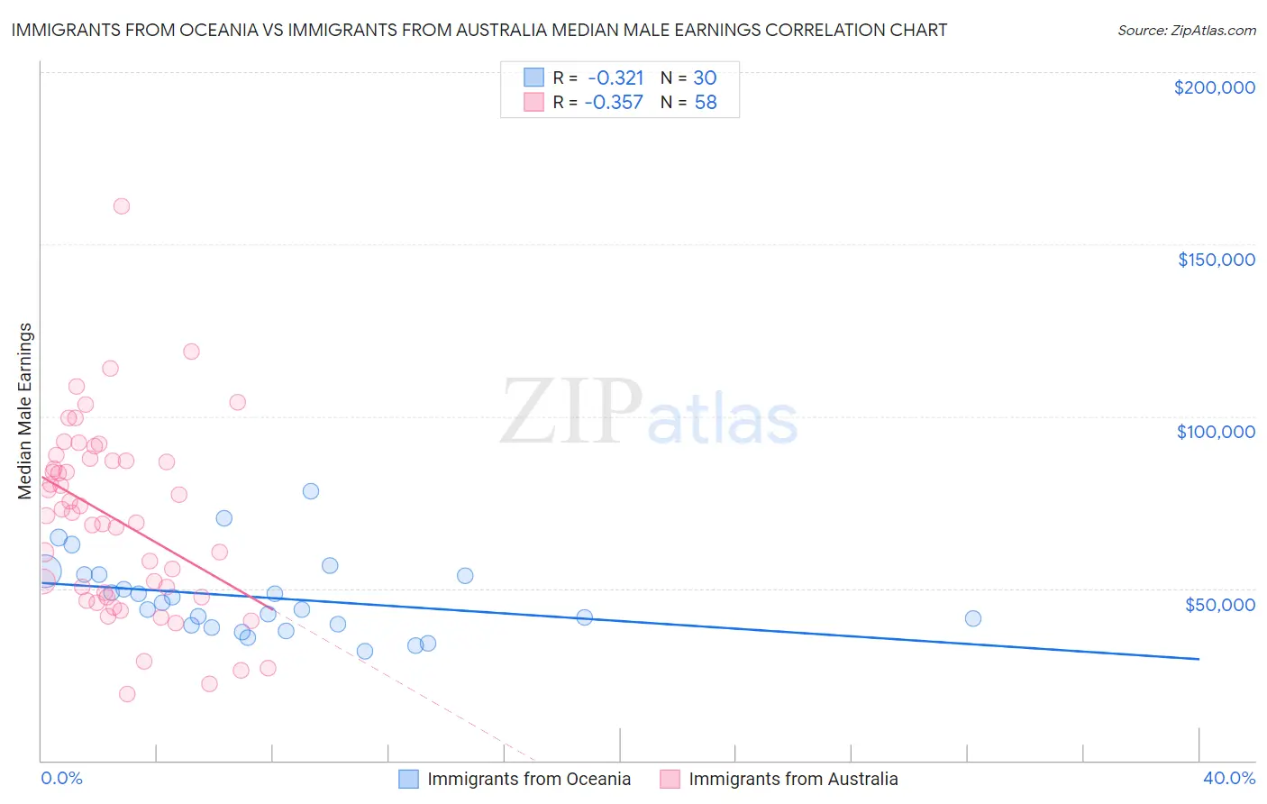 Immigrants from Oceania vs Immigrants from Australia Median Male Earnings