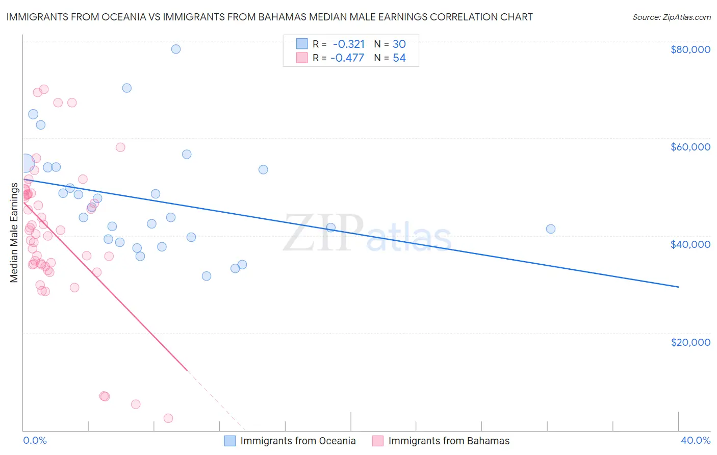 Immigrants from Oceania vs Immigrants from Bahamas Median Male Earnings