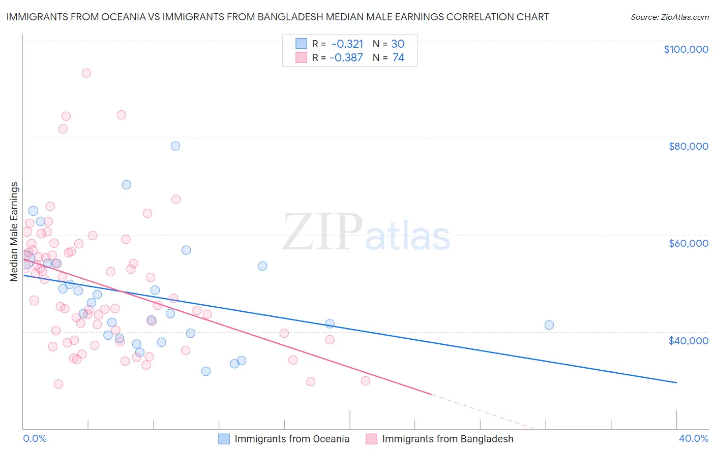 Immigrants from Oceania vs Immigrants from Bangladesh Median Male Earnings