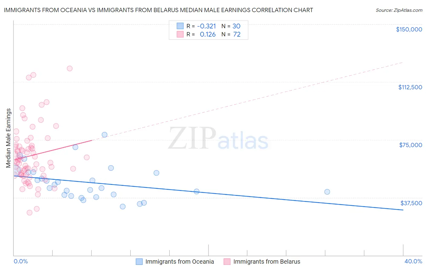 Immigrants from Oceania vs Immigrants from Belarus Median Male Earnings