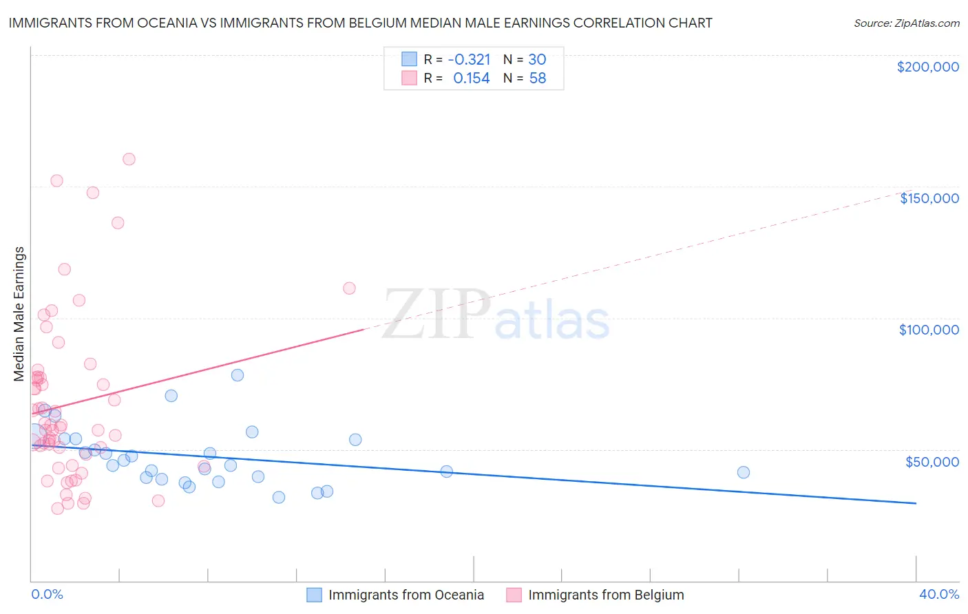 Immigrants from Oceania vs Immigrants from Belgium Median Male Earnings