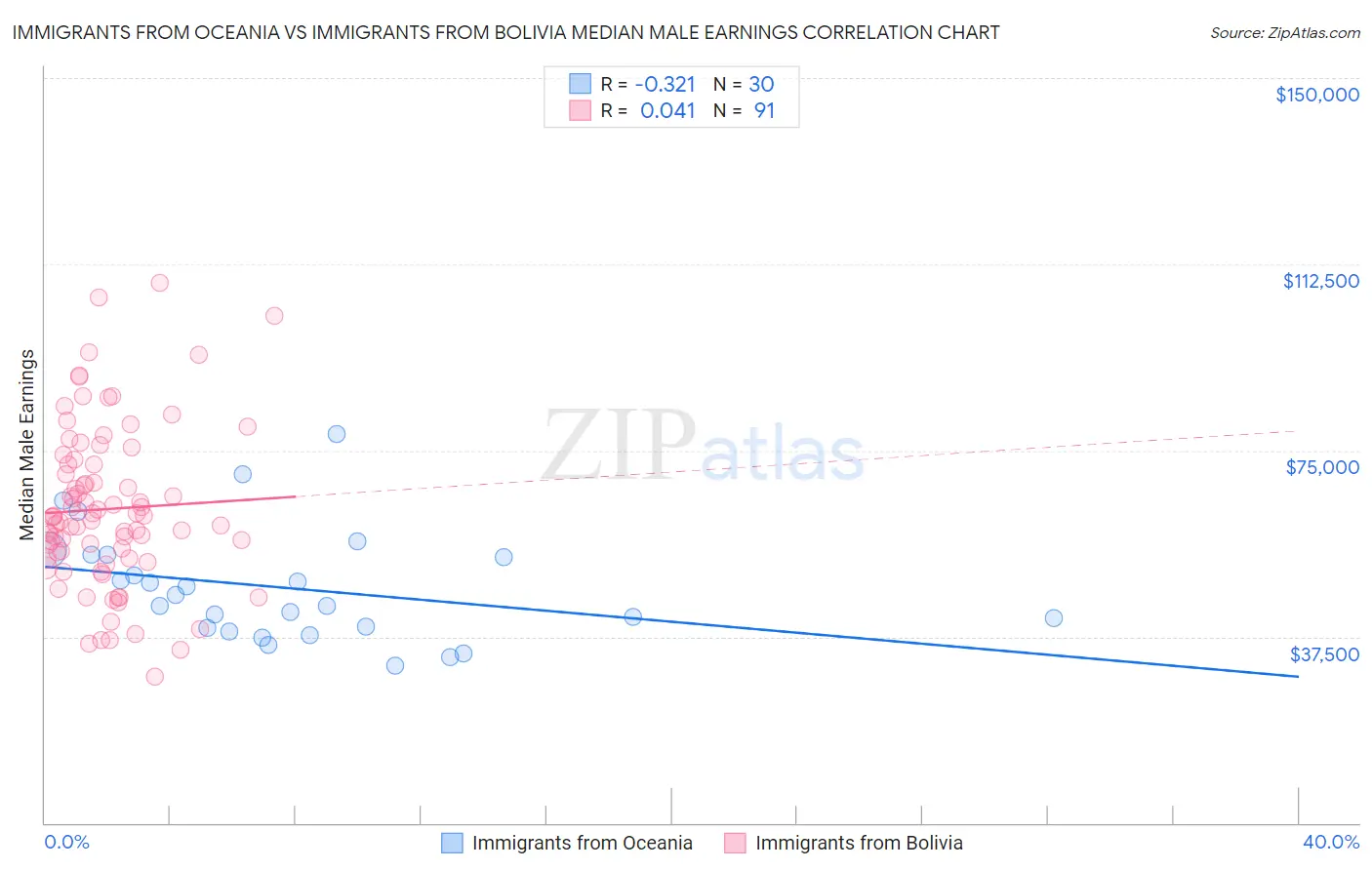 Immigrants from Oceania vs Immigrants from Bolivia Median Male Earnings