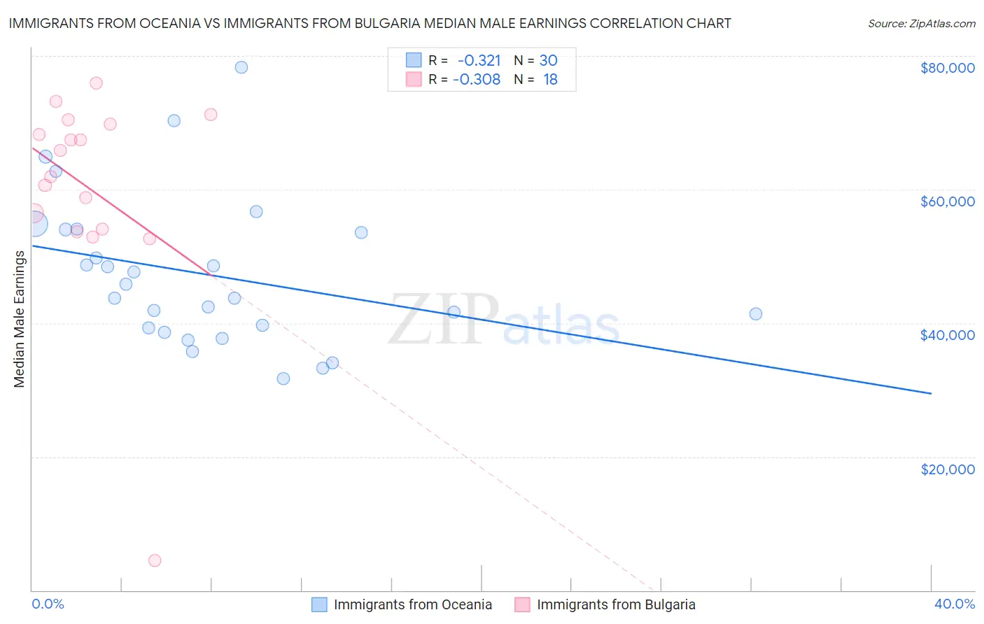 Immigrants from Oceania vs Immigrants from Bulgaria Median Male Earnings