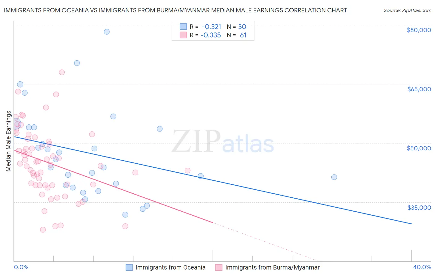 Immigrants from Oceania vs Immigrants from Burma/Myanmar Median Male Earnings