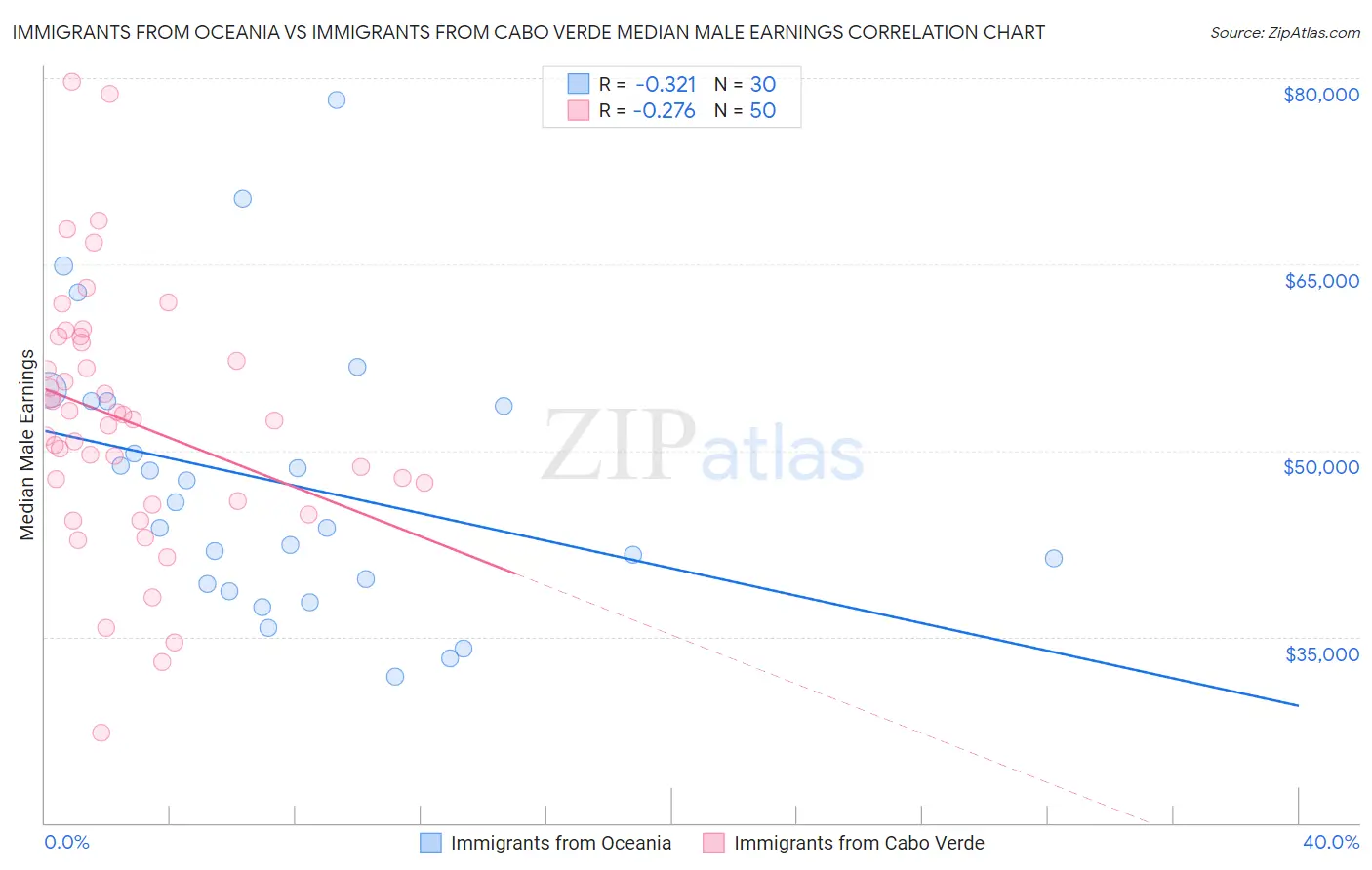 Immigrants from Oceania vs Immigrants from Cabo Verde Median Male Earnings