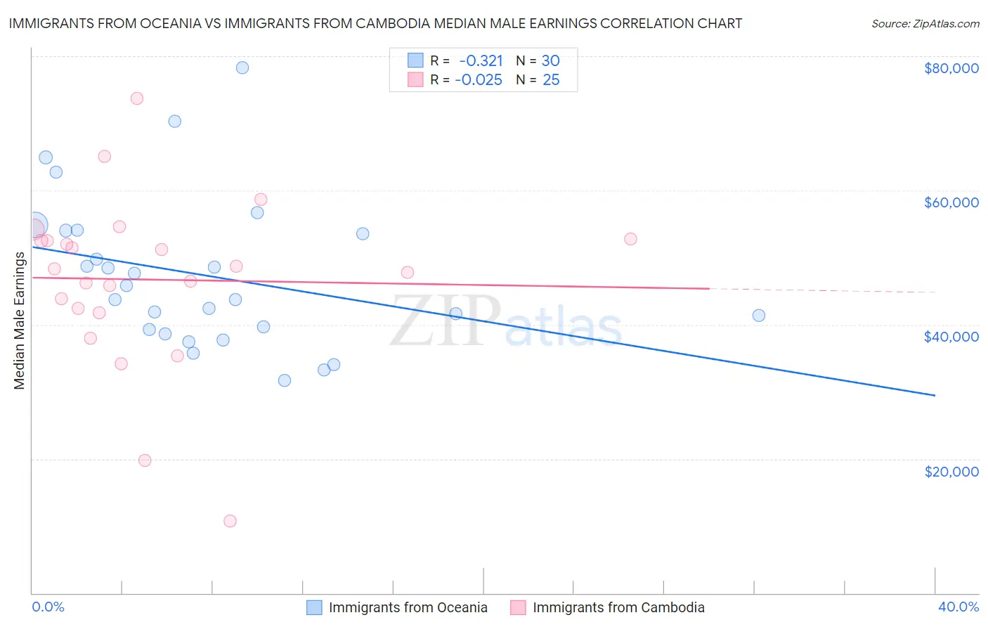 Immigrants from Oceania vs Immigrants from Cambodia Median Male Earnings