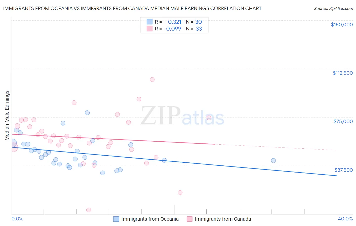 Immigrants from Oceania vs Immigrants from Canada Median Male Earnings