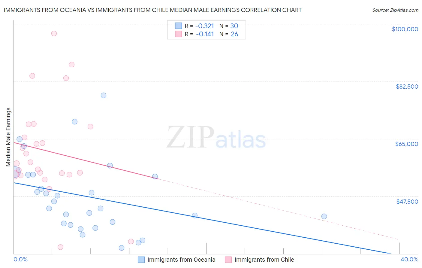 Immigrants from Oceania vs Immigrants from Chile Median Male Earnings