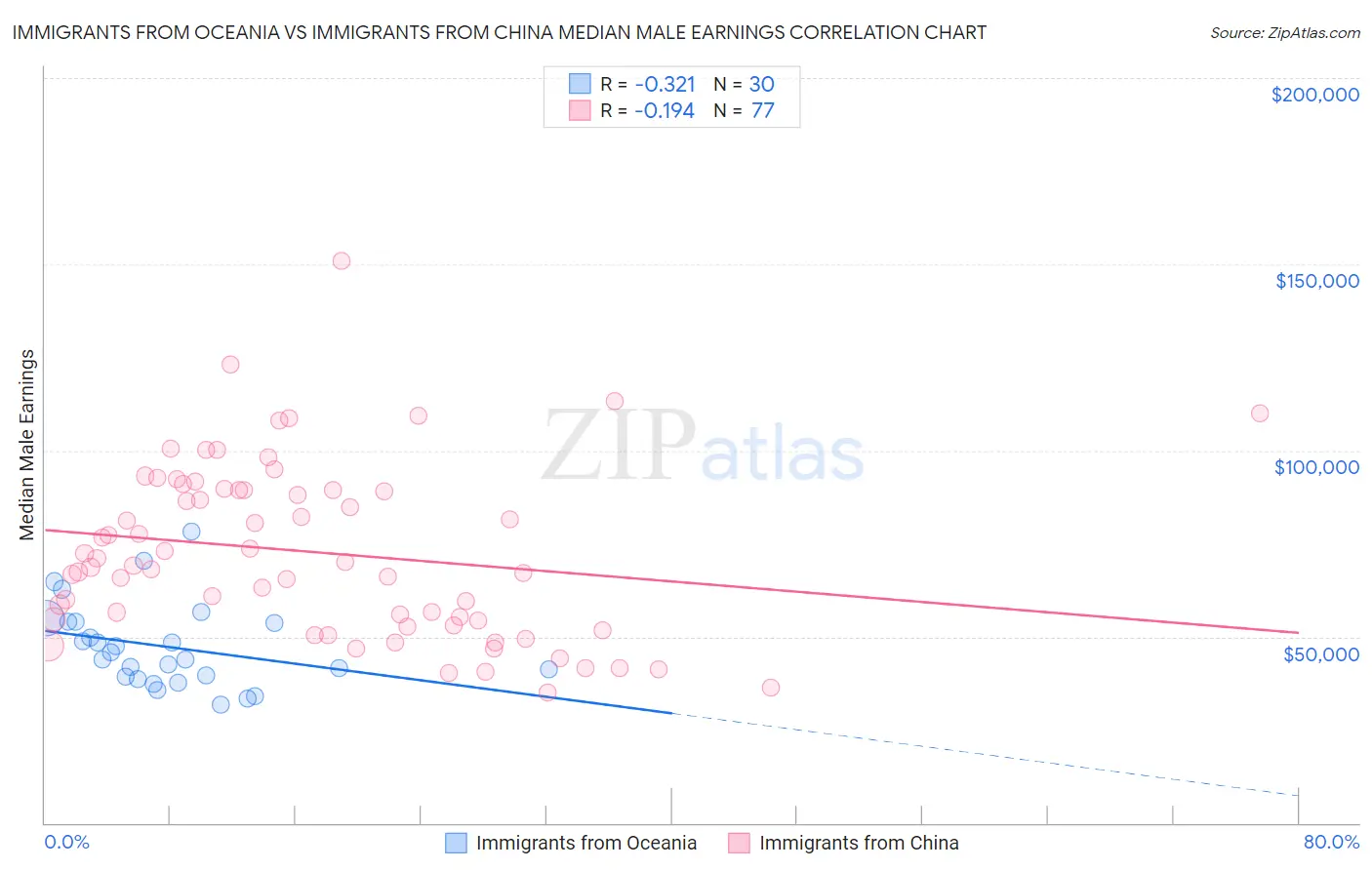Immigrants from Oceania vs Immigrants from China Median Male Earnings