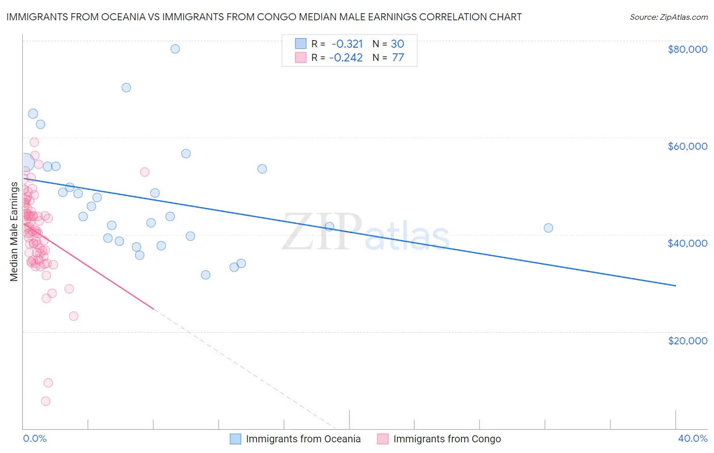 Immigrants from Oceania vs Immigrants from Congo Median Male Earnings
