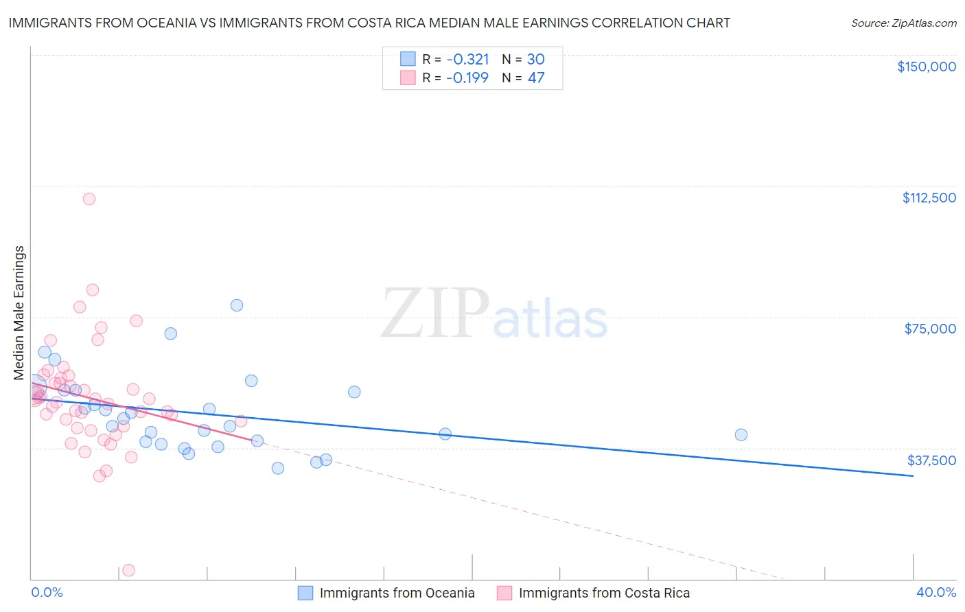 Immigrants from Oceania vs Immigrants from Costa Rica Median Male Earnings
