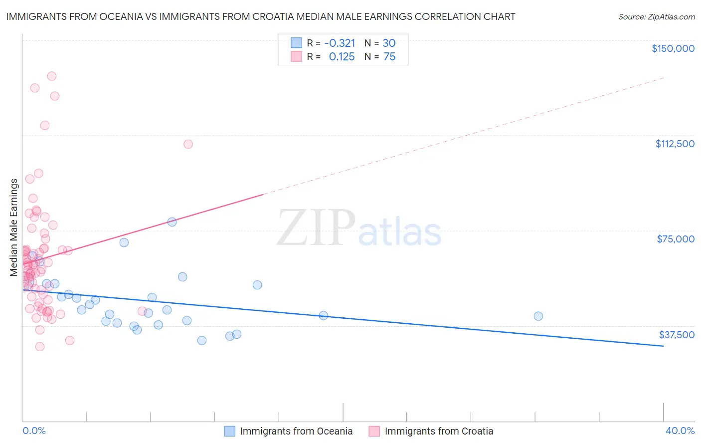 Immigrants from Oceania vs Immigrants from Croatia Median Male Earnings