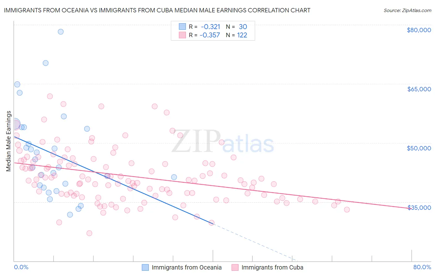 Immigrants from Oceania vs Immigrants from Cuba Median Male Earnings