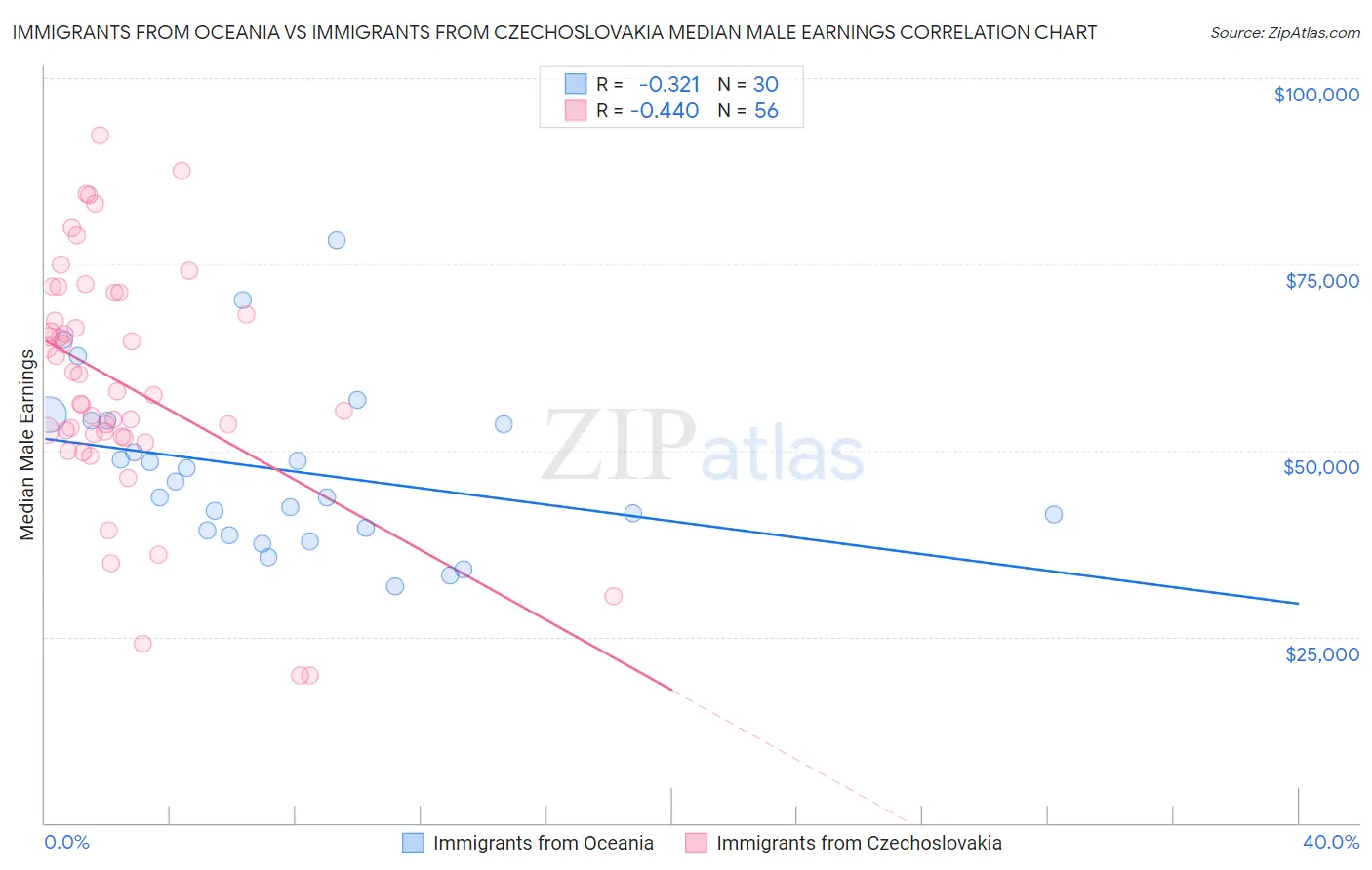 Immigrants from Oceania vs Immigrants from Czechoslovakia Median Male Earnings