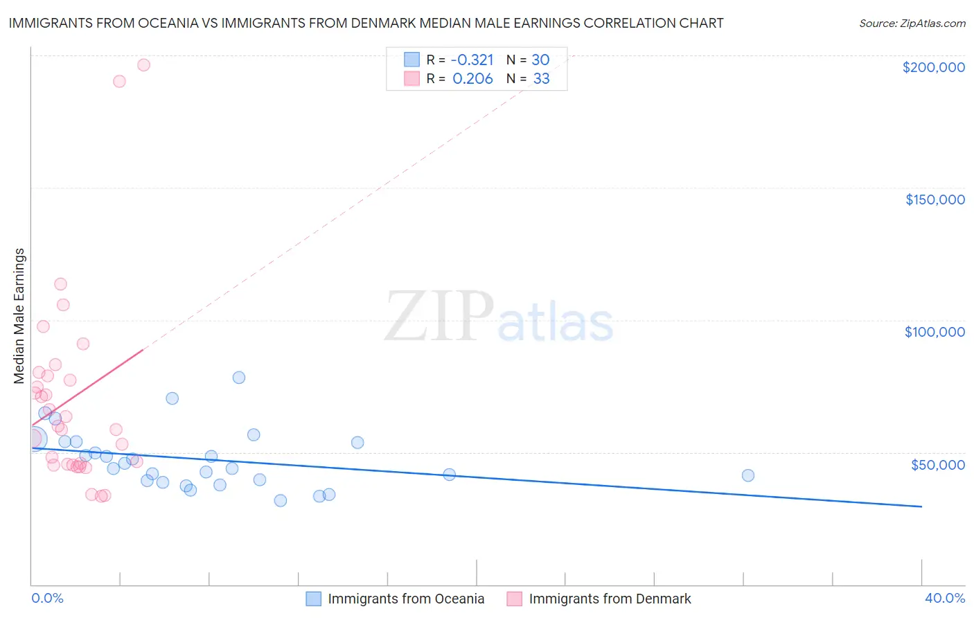 Immigrants from Oceania vs Immigrants from Denmark Median Male Earnings