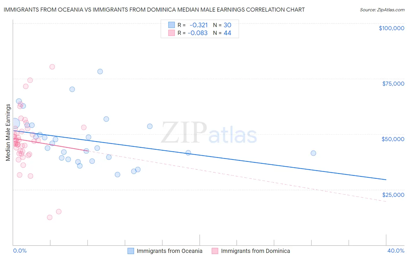 Immigrants from Oceania vs Immigrants from Dominica Median Male Earnings