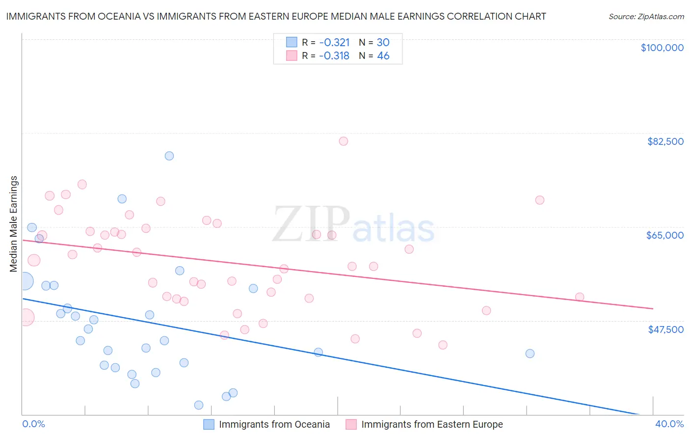 Immigrants from Oceania vs Immigrants from Eastern Europe Median Male Earnings