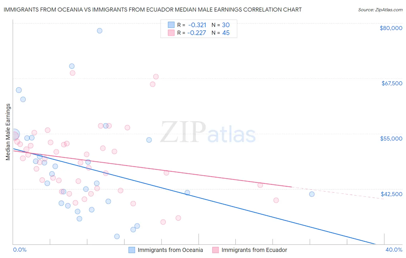 Immigrants from Oceania vs Immigrants from Ecuador Median Male Earnings