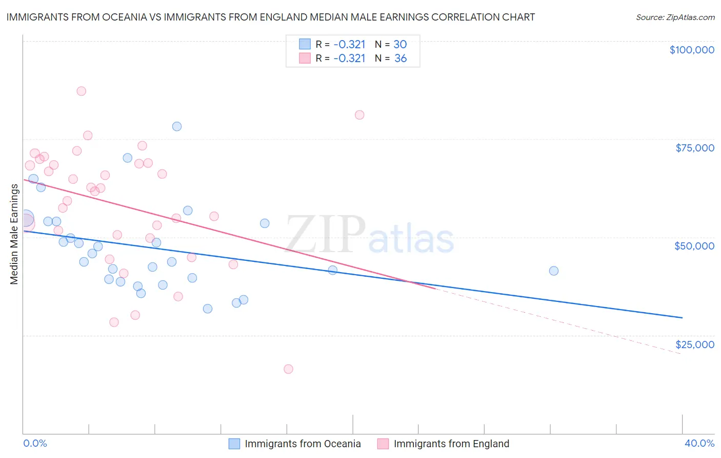 Immigrants from Oceania vs Immigrants from England Median Male Earnings