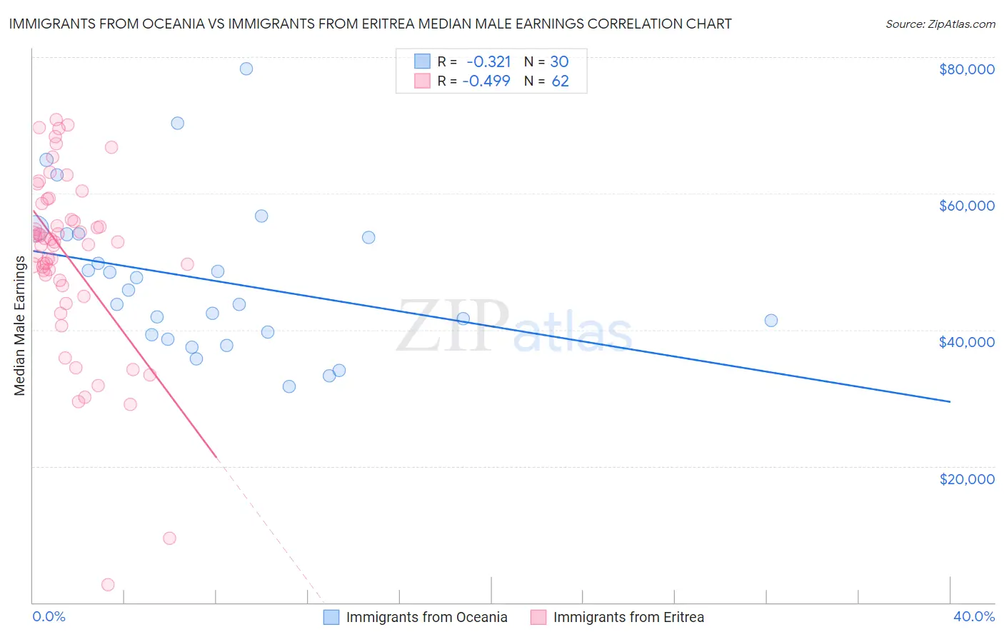 Immigrants from Oceania vs Immigrants from Eritrea Median Male Earnings