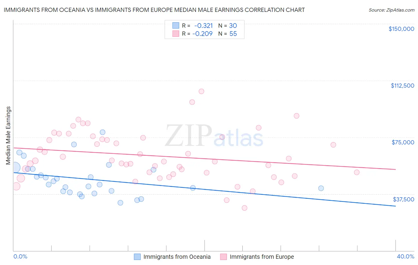 Immigrants from Oceania vs Immigrants from Europe Median Male Earnings