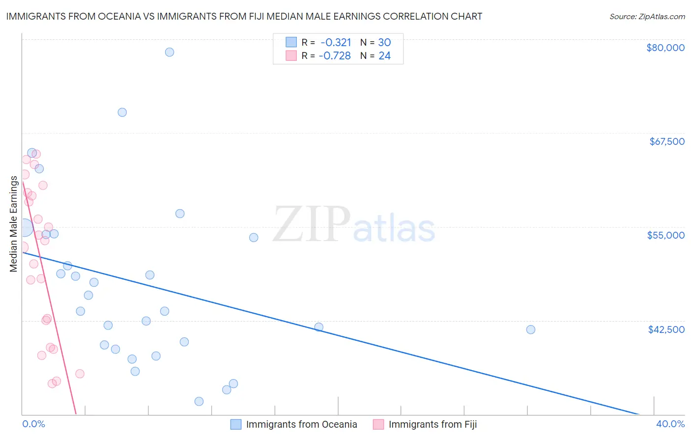 Immigrants from Oceania vs Immigrants from Fiji Median Male Earnings