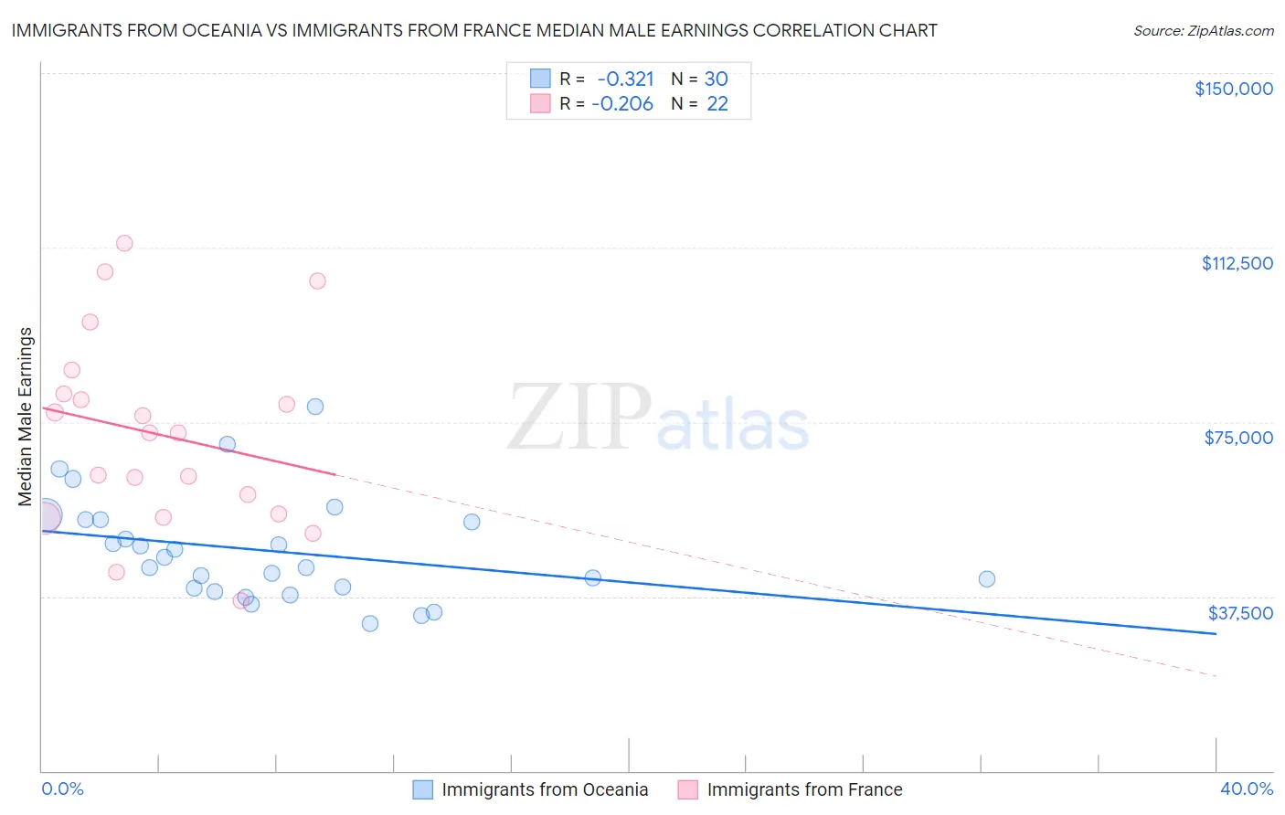 Immigrants from Oceania vs Immigrants from France Median Male Earnings