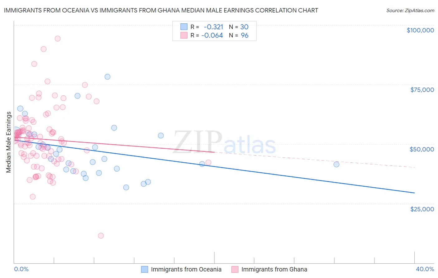 Immigrants from Oceania vs Immigrants from Ghana Median Male Earnings