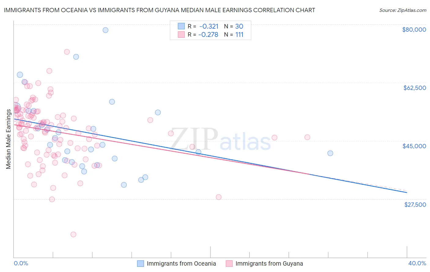 Immigrants from Oceania vs Immigrants from Guyana Median Male Earnings