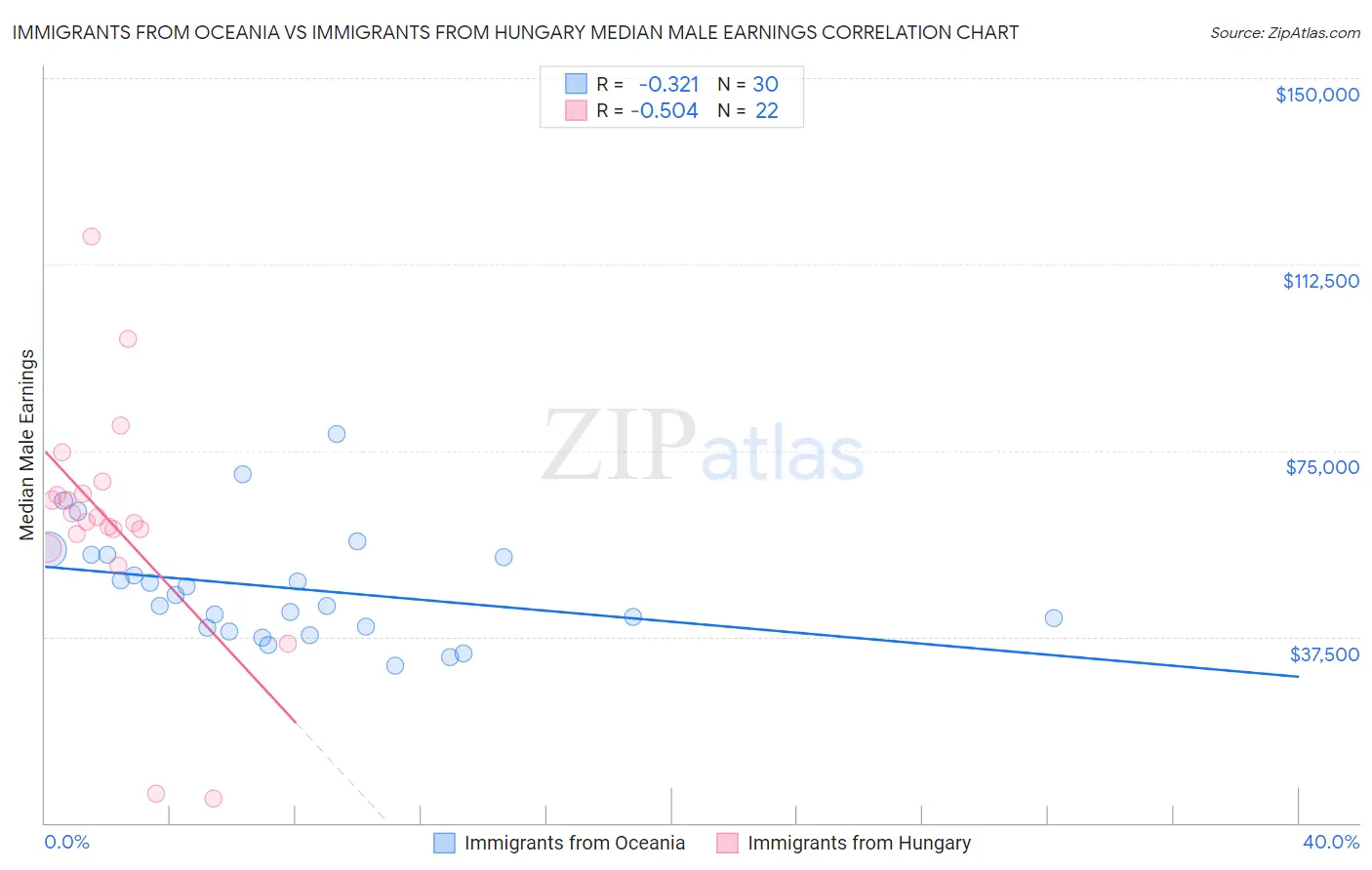 Immigrants from Oceania vs Immigrants from Hungary Median Male Earnings
