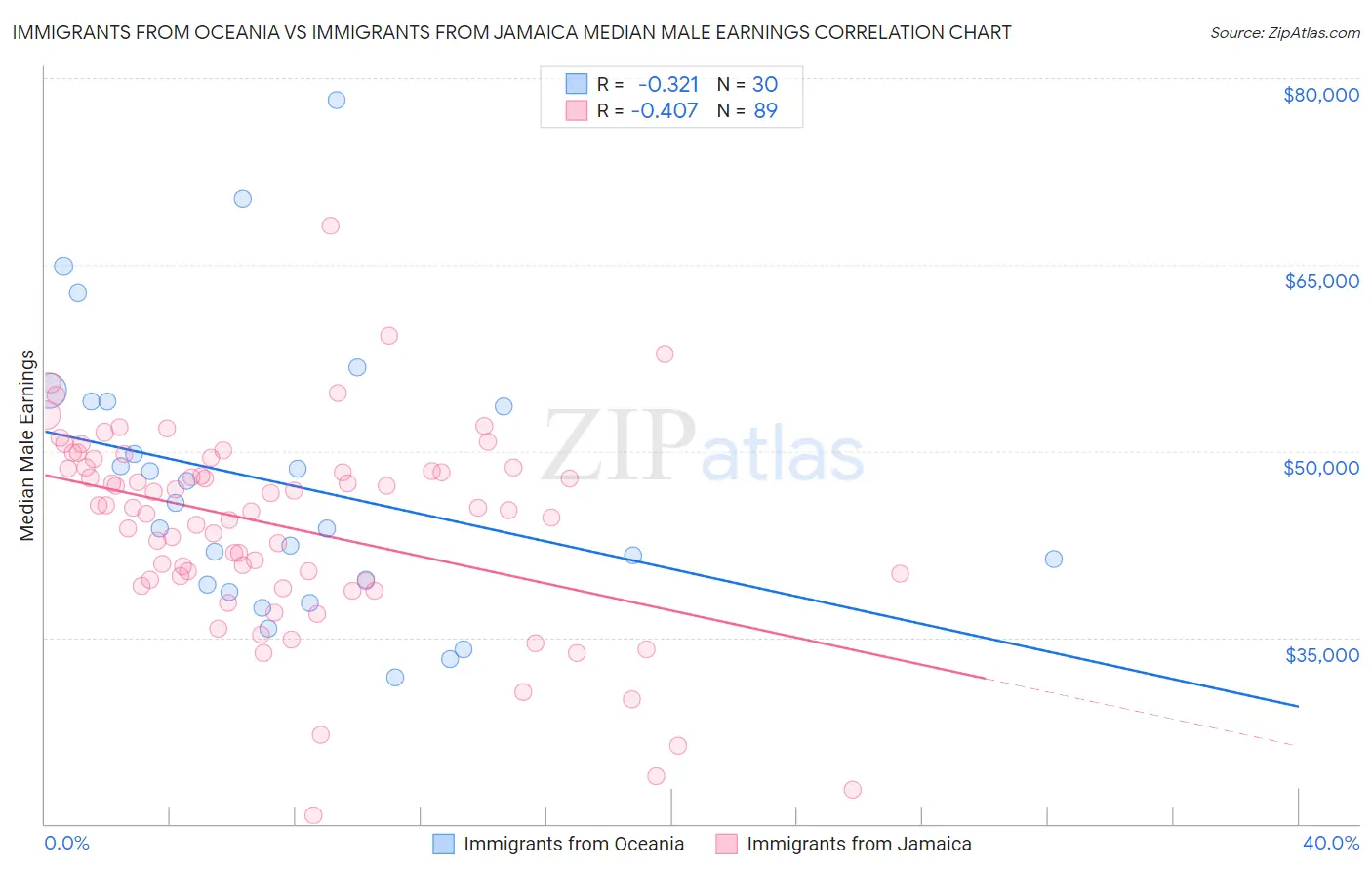 Immigrants from Oceania vs Immigrants from Jamaica Median Male Earnings