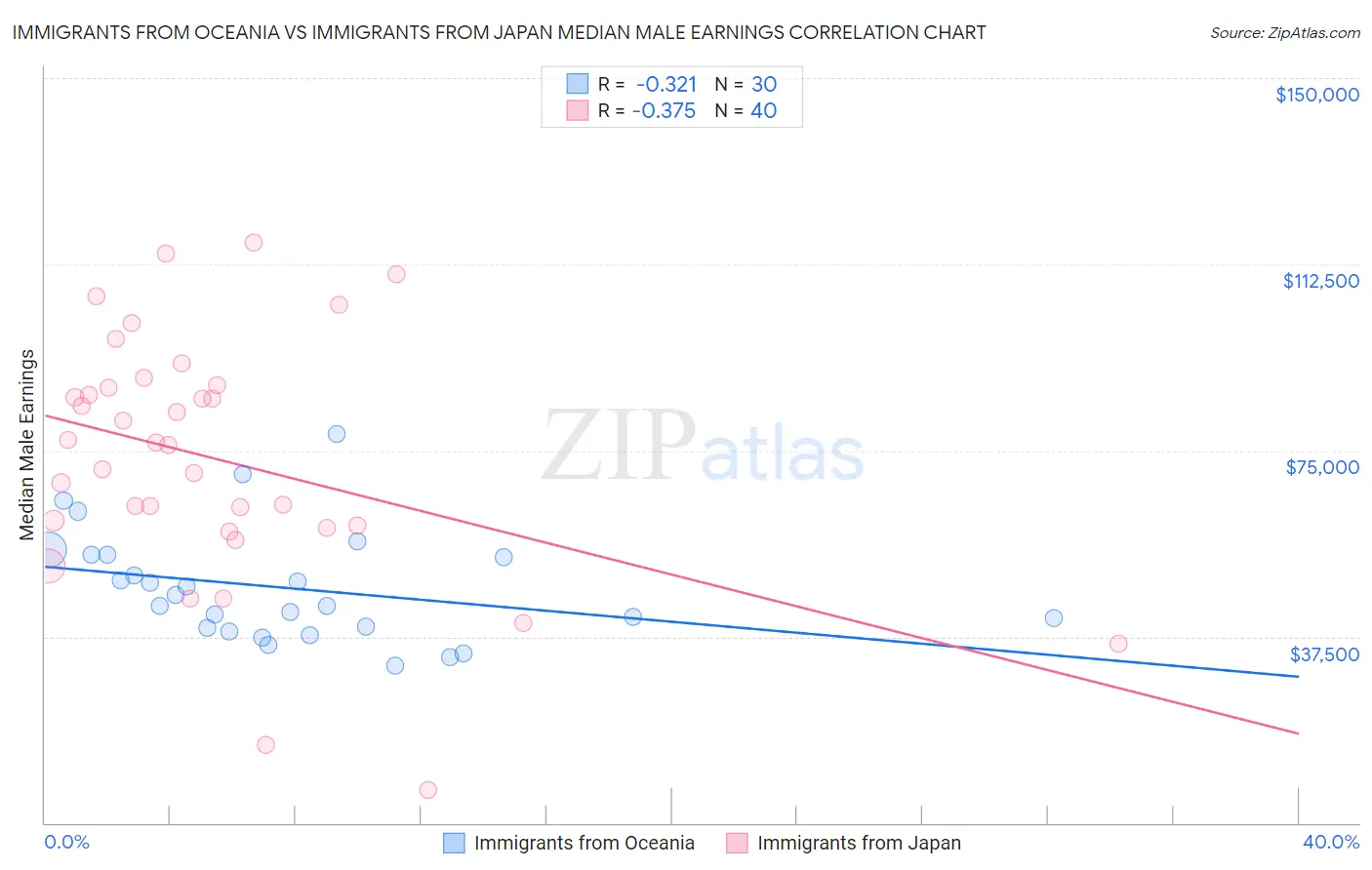 Immigrants from Oceania vs Immigrants from Japan Median Male Earnings