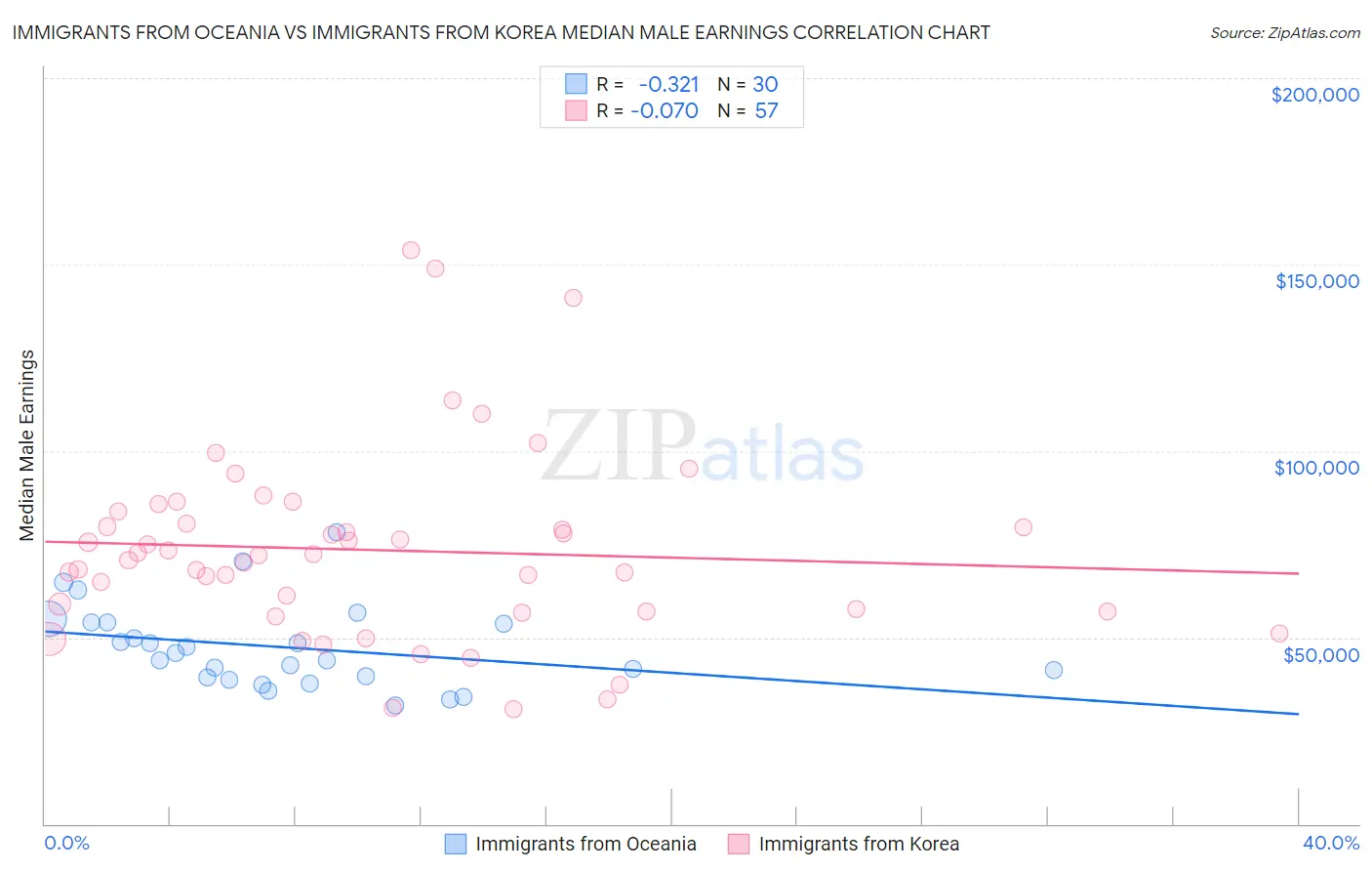Immigrants from Oceania vs Immigrants from Korea Median Male Earnings