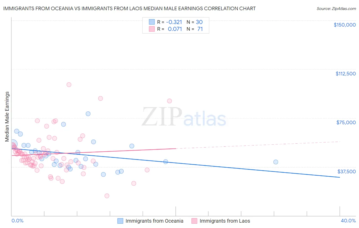 Immigrants from Oceania vs Immigrants from Laos Median Male Earnings
