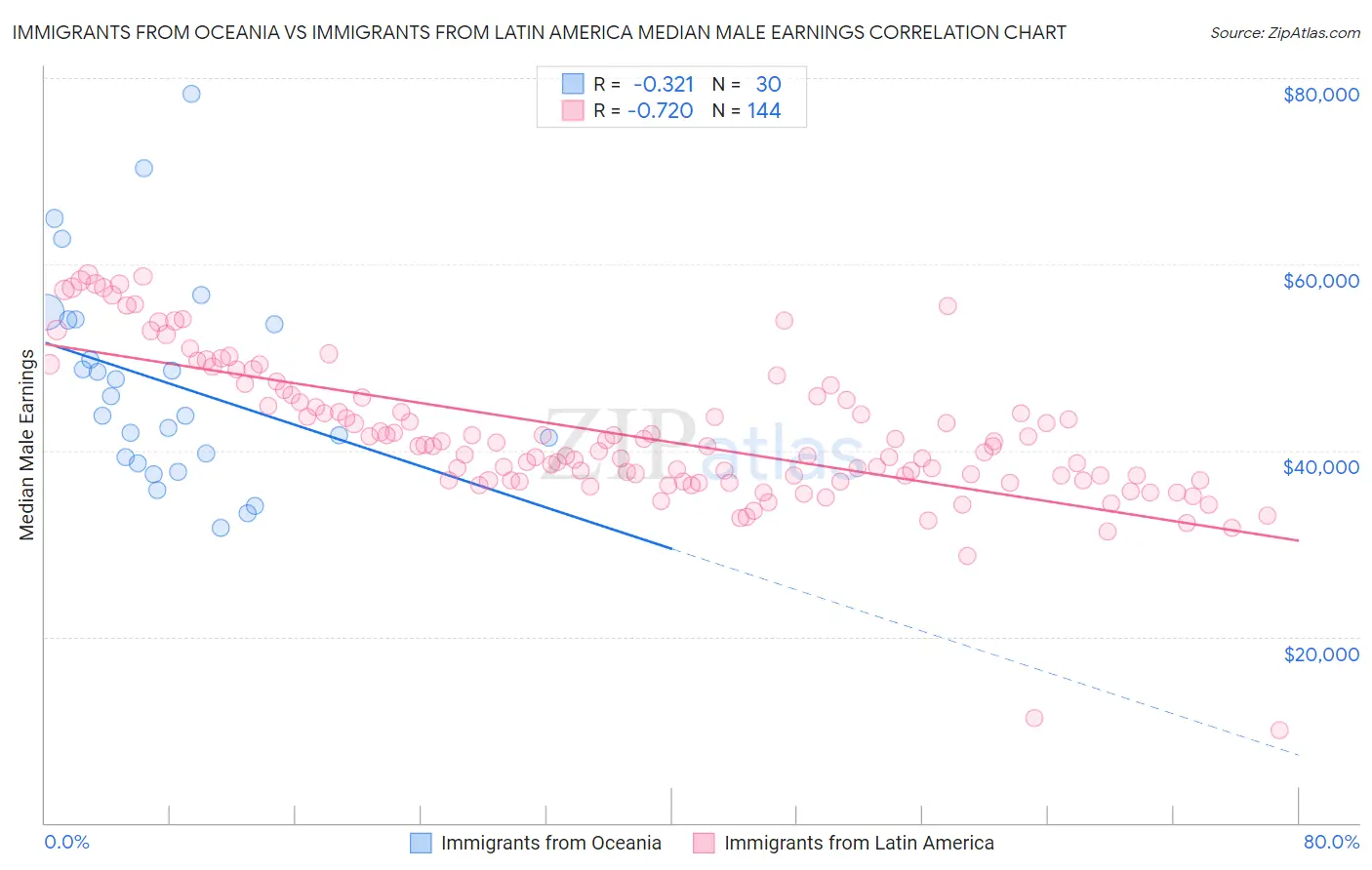 Immigrants from Oceania vs Immigrants from Latin America Median Male Earnings