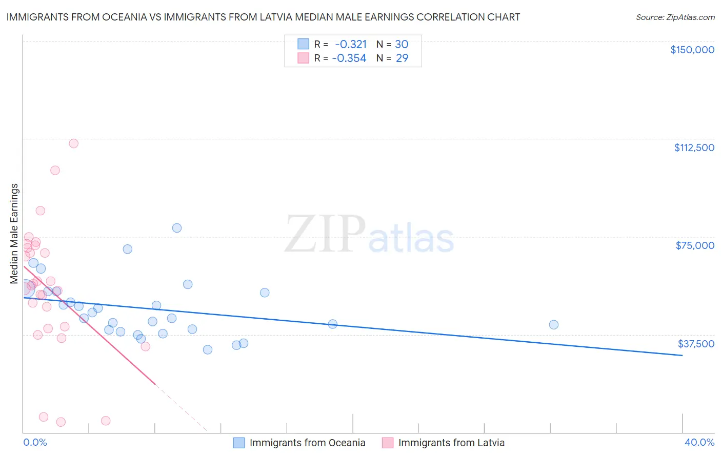 Immigrants from Oceania vs Immigrants from Latvia Median Male Earnings