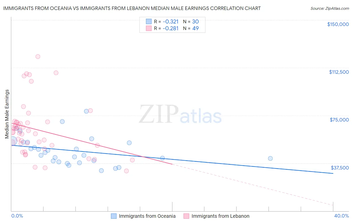Immigrants from Oceania vs Immigrants from Lebanon Median Male Earnings