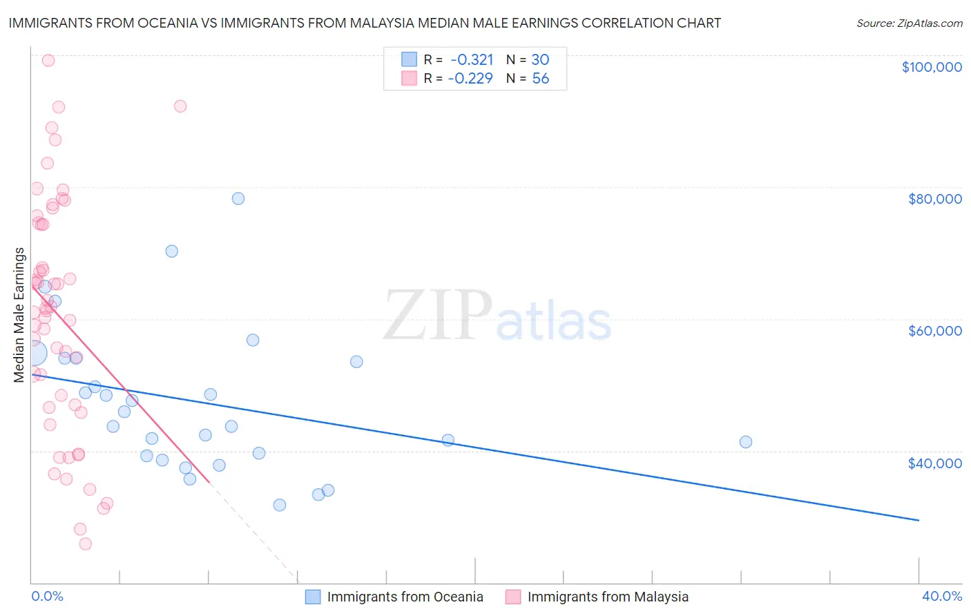 Immigrants from Oceania vs Immigrants from Malaysia Median Male Earnings