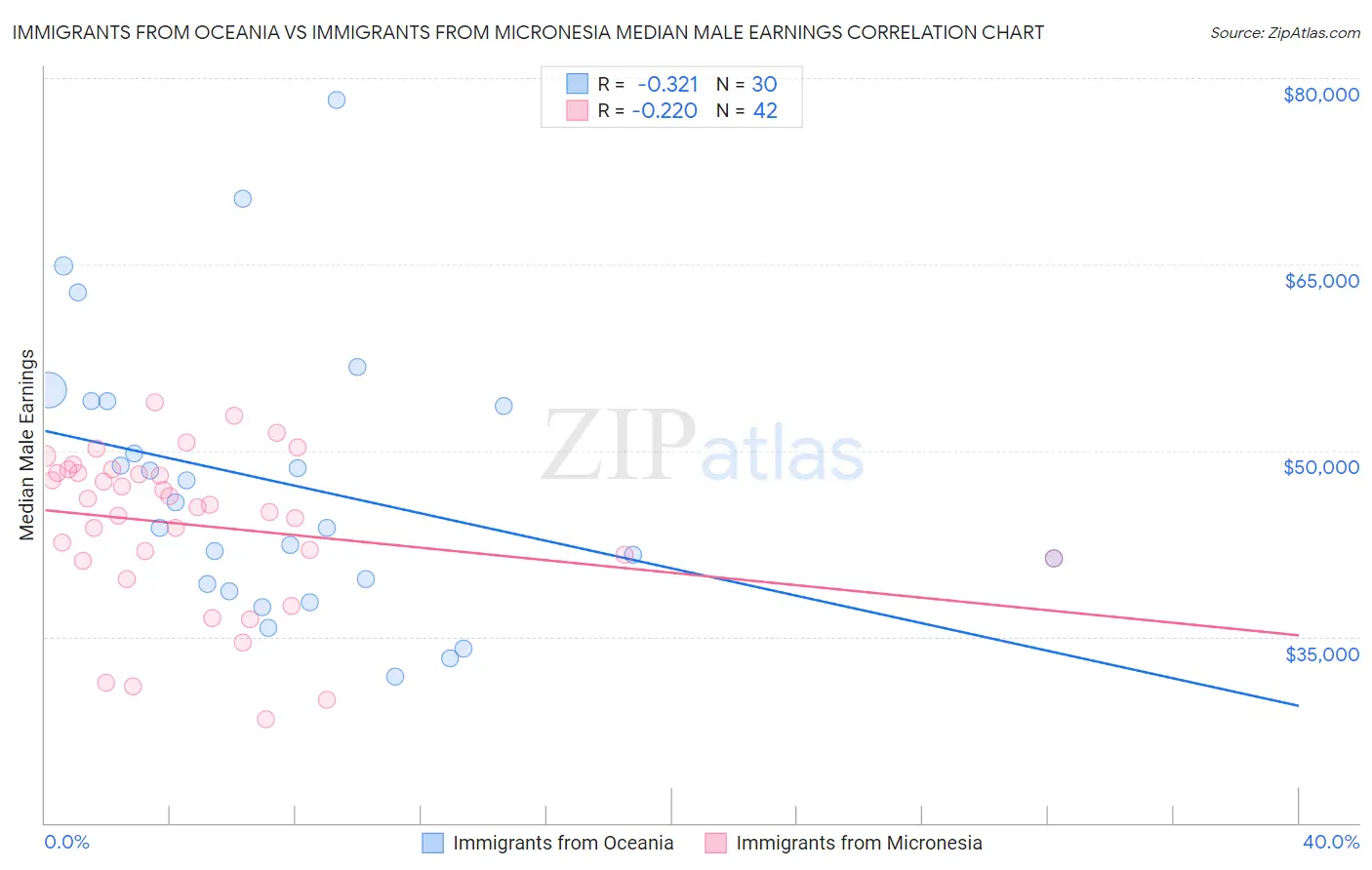 Immigrants from Oceania vs Immigrants from Micronesia Median Male Earnings