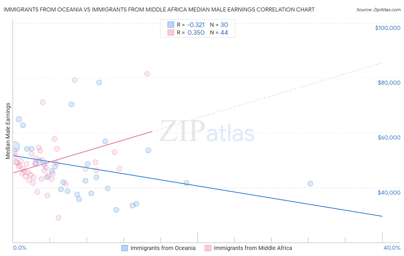 Immigrants from Oceania vs Immigrants from Middle Africa Median Male Earnings