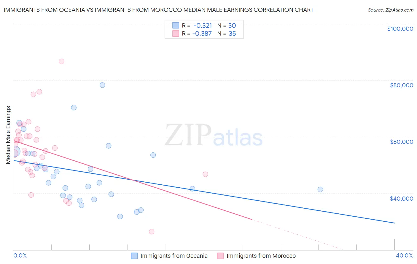 Immigrants from Oceania vs Immigrants from Morocco Median Male Earnings