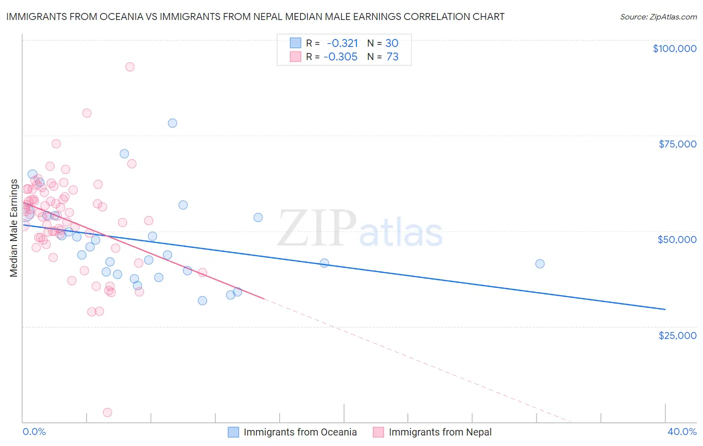 Immigrants from Oceania vs Immigrants from Nepal Median Male Earnings